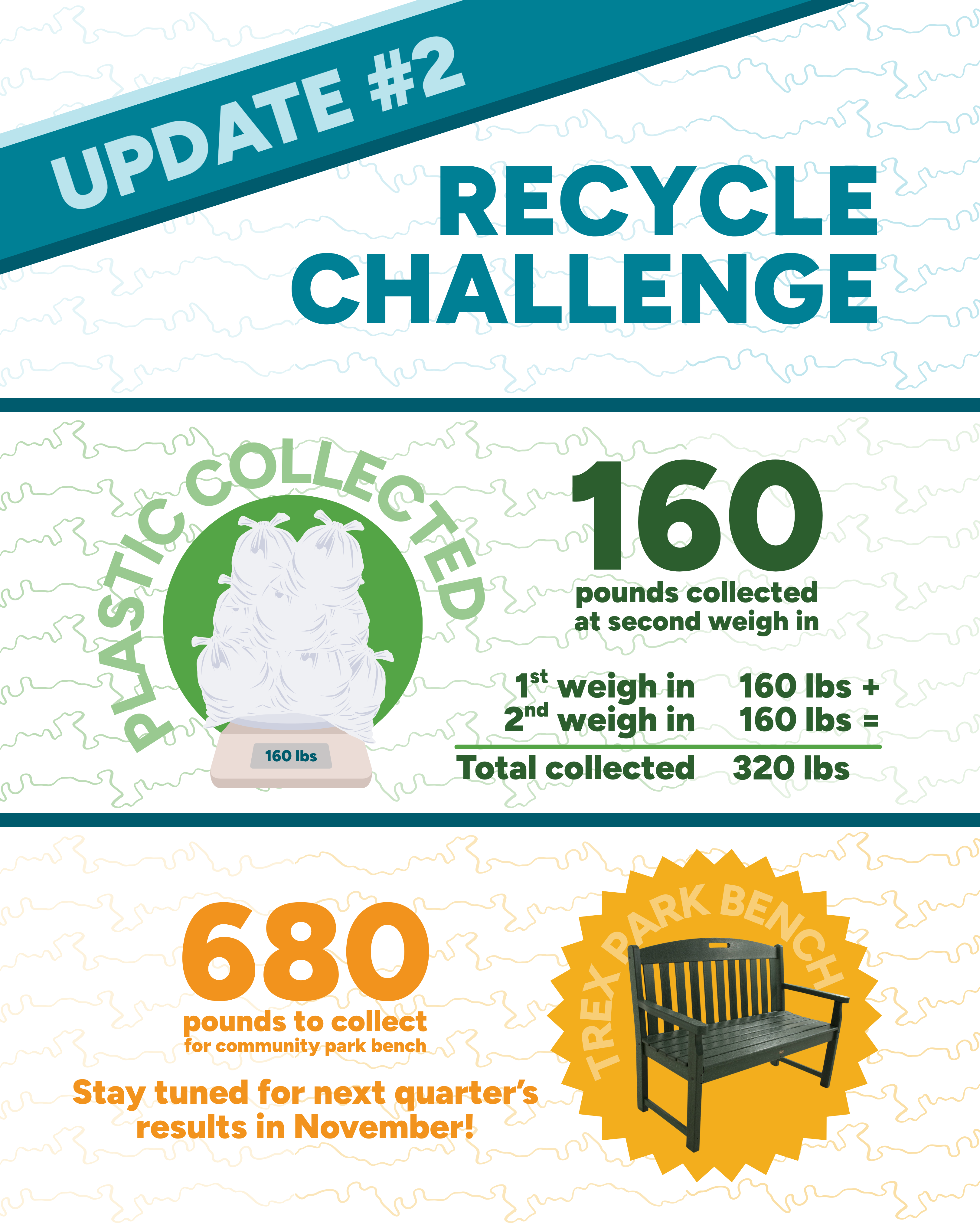 Recycling Update #2 320 pounds collected, 680 to go to receive a community park bench